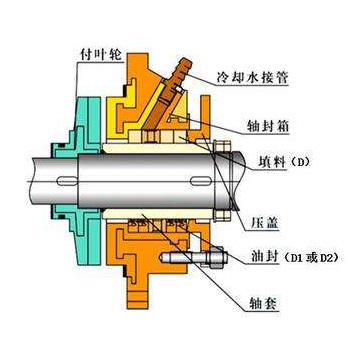 水泵組合軟填料的密封試驗(yàn)